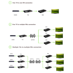 HDMI Extender over Coax. Sender