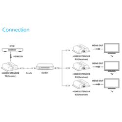HDbitT HDMI Extender over IP med IR - Sender