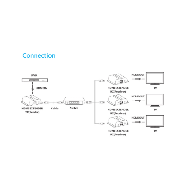 Catline HDMI Extender over IP med IR - Modtager